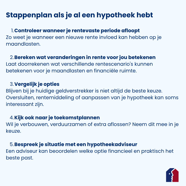 Stappenplan om te doorlopen wanneer je al een hypotheek hebt bij een verhoging van de rente door de ECB