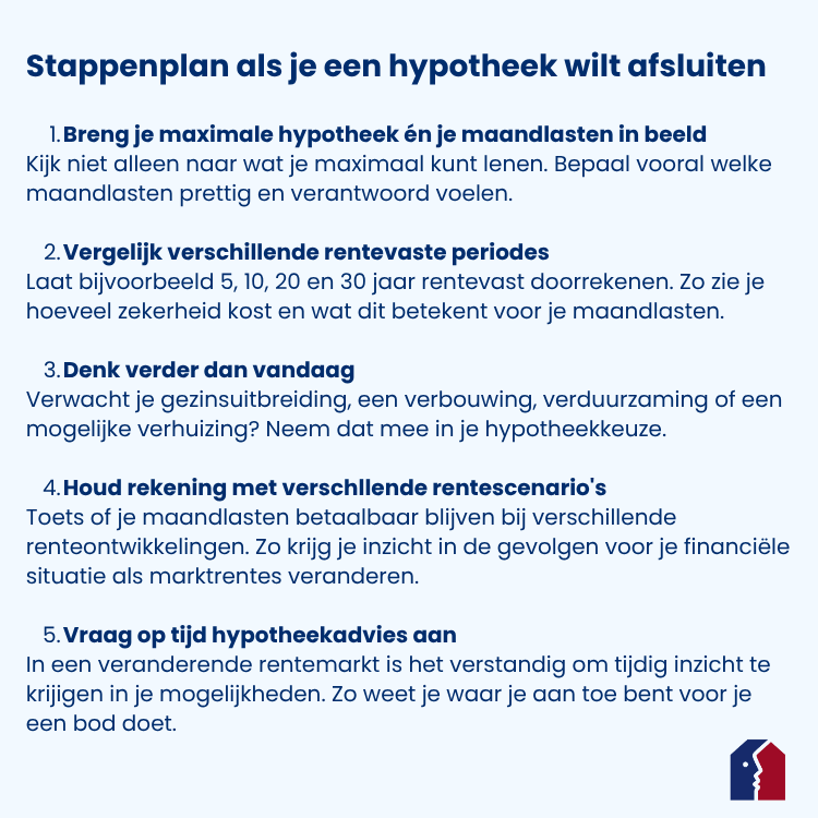 Stappenplan om een hypotheekk af te sluiten bij een verhoging van de rente door de ECB