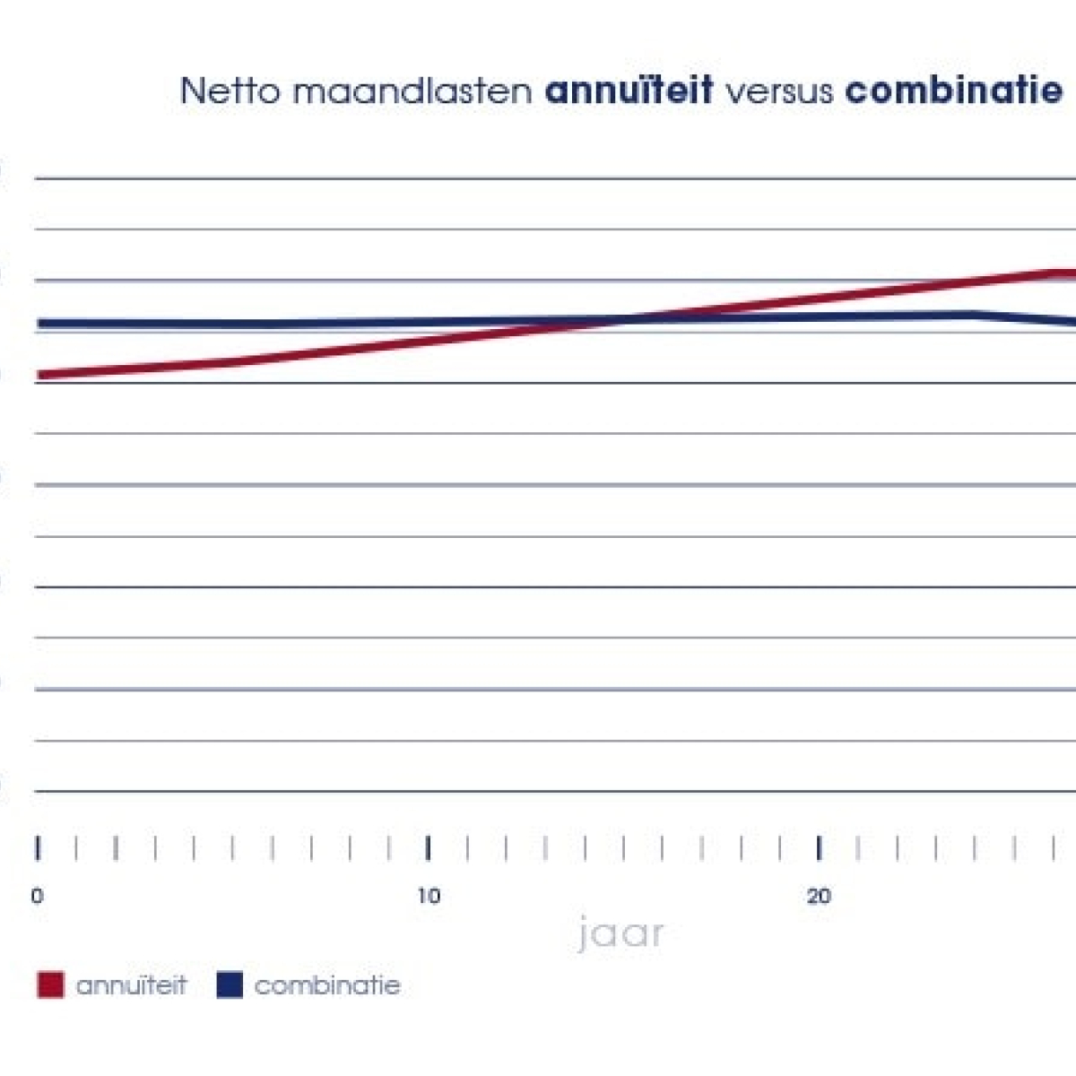 De netto maandlasten van een Annuïteitenhypotheek versus een combinatiehypotheek