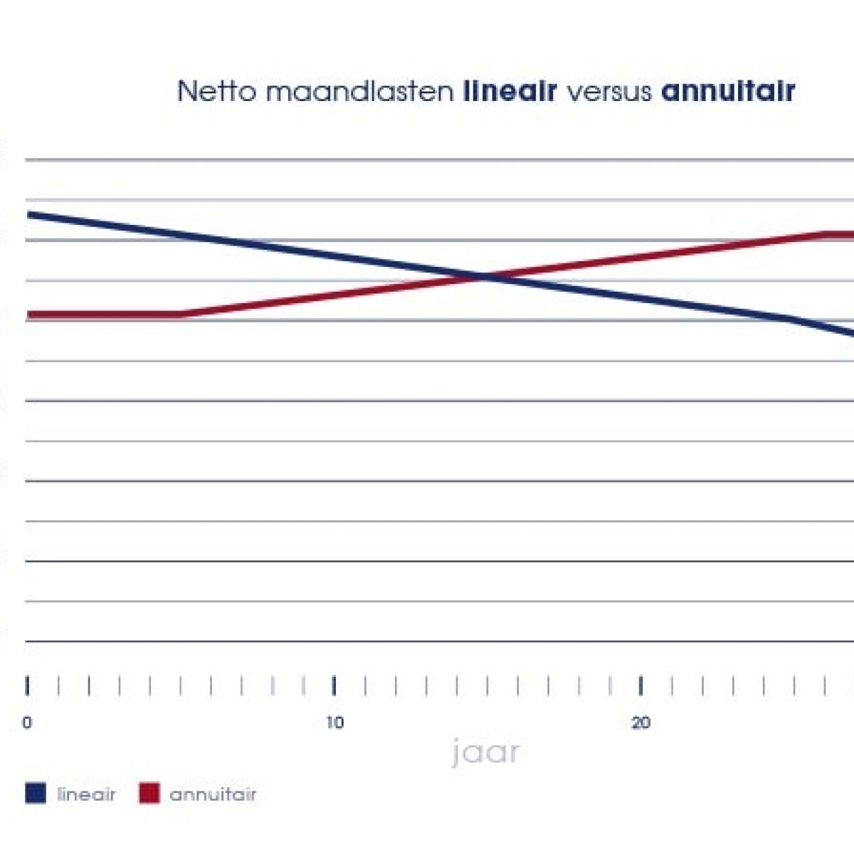 De netto maandlasten van een lineaire hypotheek versus een annuïtaire hypotheek